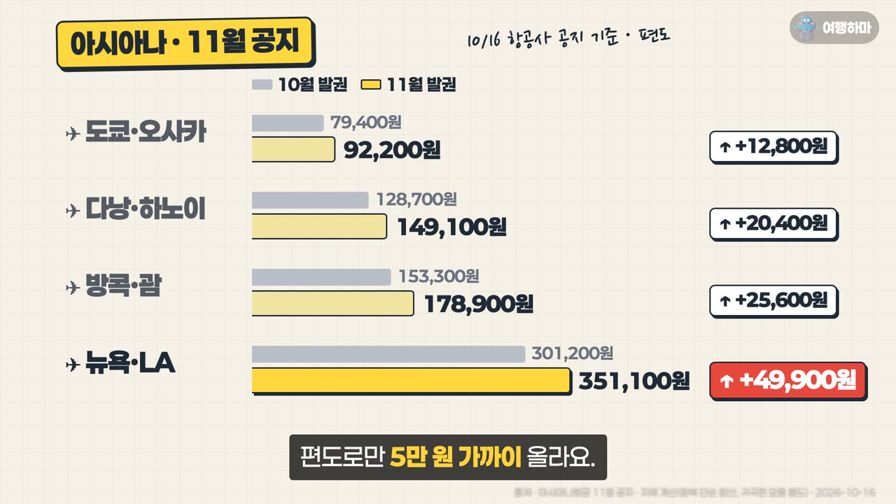 아시아나 11월 공지 편도 유류할증료: 도쿄·오사카 79,400→92,200원, 다낭·하노이 128,700→149,100원, 방콕·괌 153,300→178,900원, 뉴욕·LA 301,200→351,100원