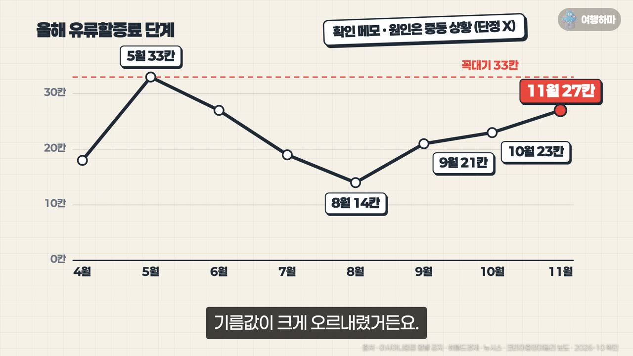 2026년 유류할증료 단계: 4월 18, 5월 33, 6월 27, 7월 19, 8월 14, 9월 21, 10월 23, 11월 27