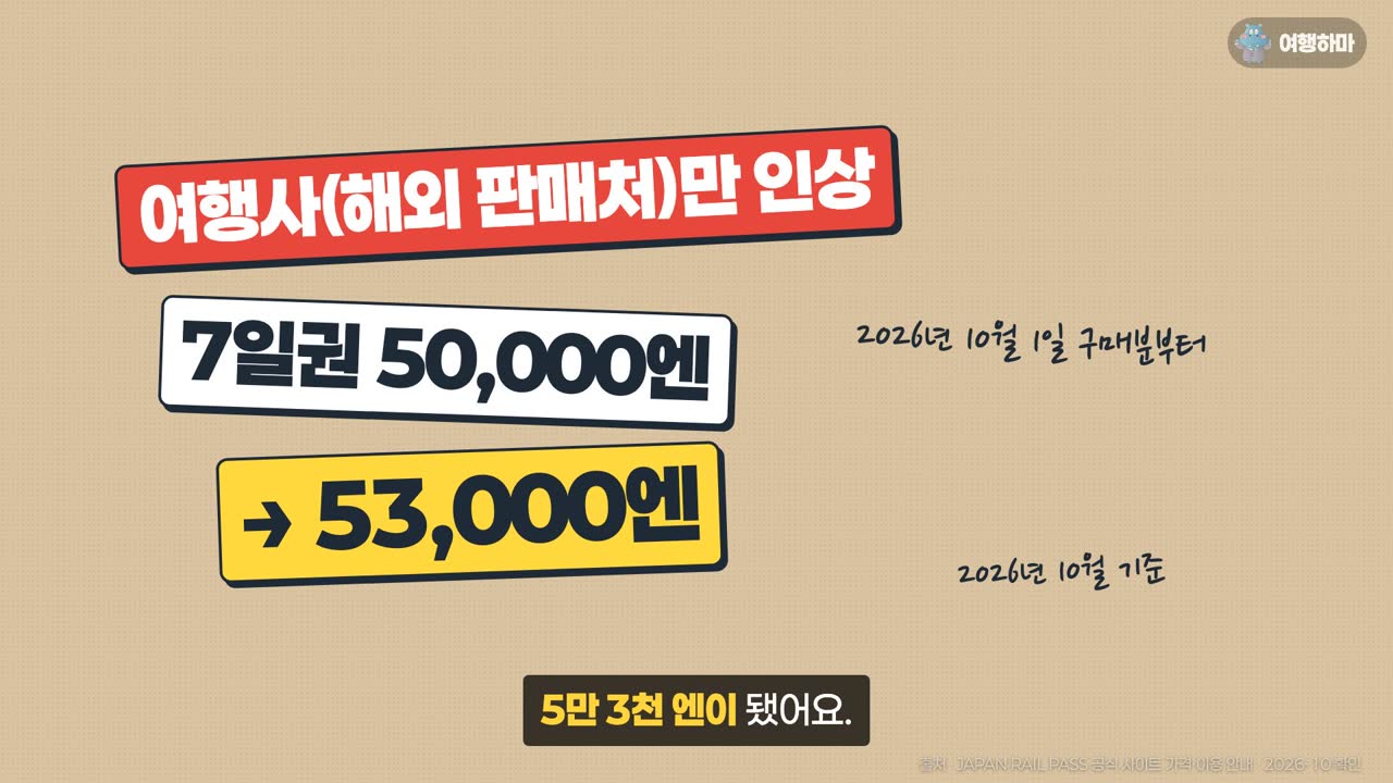 여행사(해외 판매처) 판매가만 인상: 7일권 50,000엔에서 53,000엔으로 (2026-10-01 구매분부터)